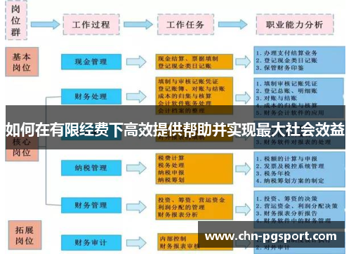 如何在有限经费下高效提供帮助并实现最大社会效益